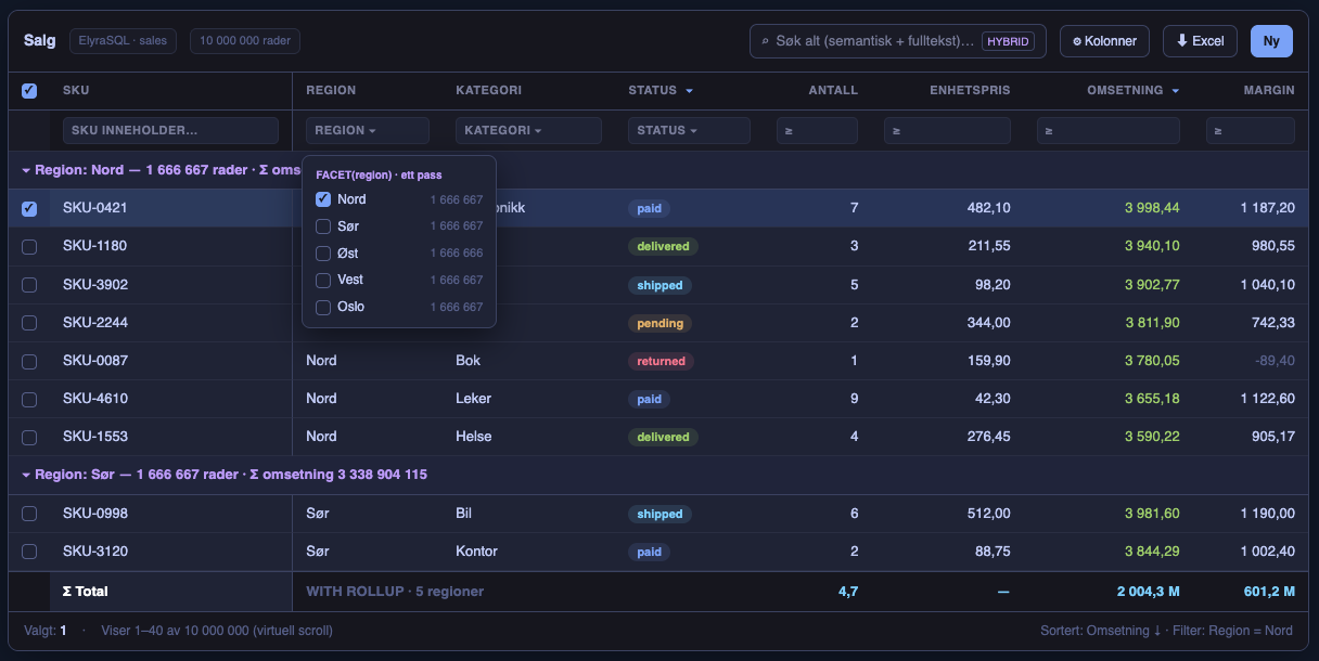 Elyra DataGrid showing 10 million sales rows with faceted filtering, grouping with rollup subtotals and hybrid search
