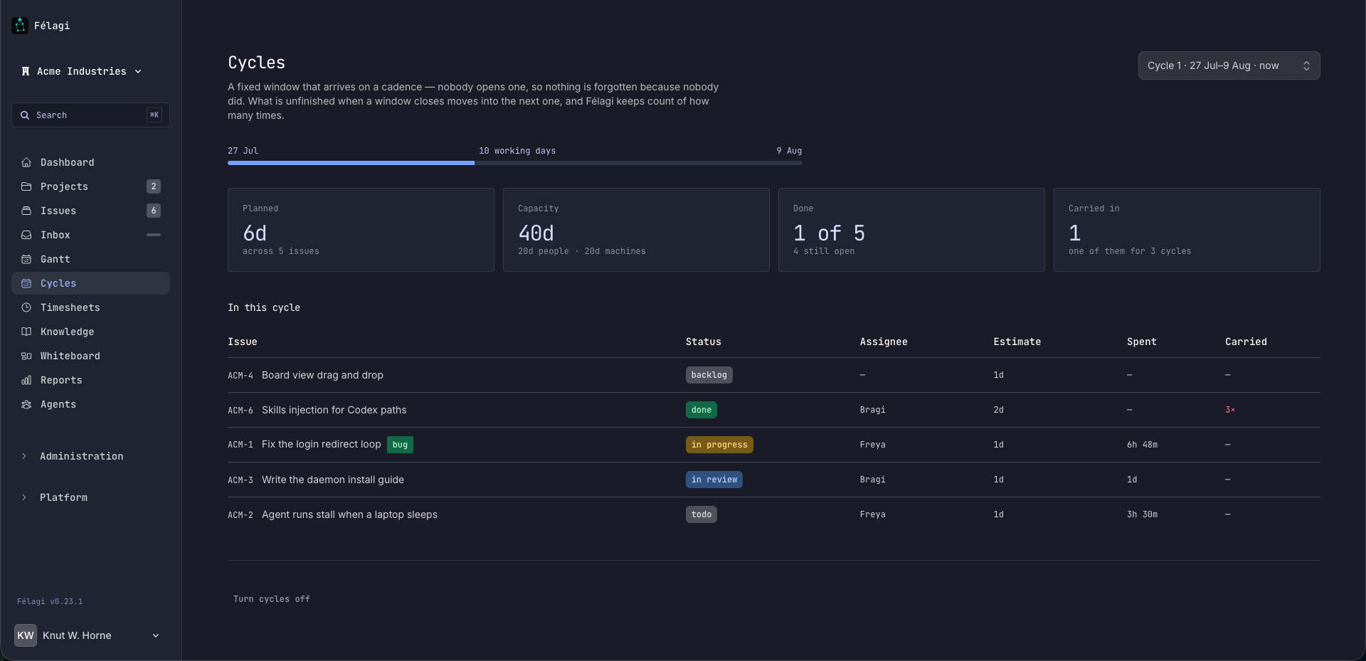 The Félagi cycles view: planned 6d, capacity 40d split between people and machines, done 1 of 5, and a table of issues with estimate, spent and carried columns