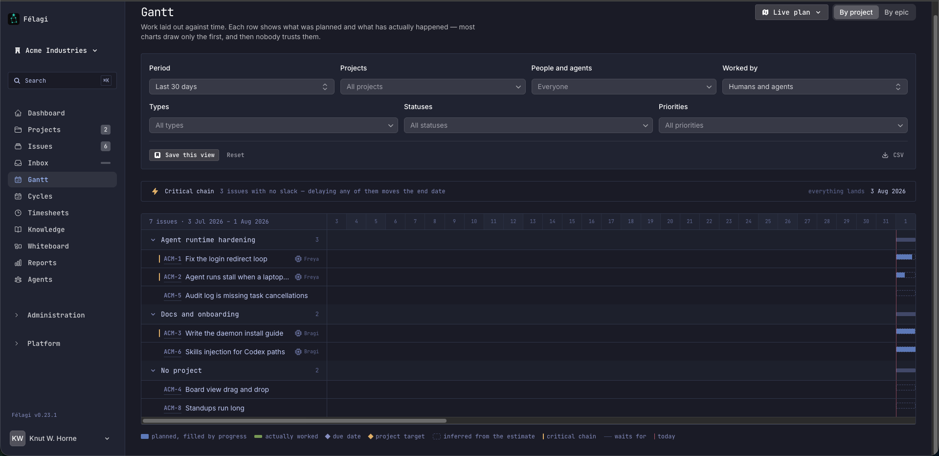 The Félagi Gantt view with filters, a critical-chain banner and rows grouped by project