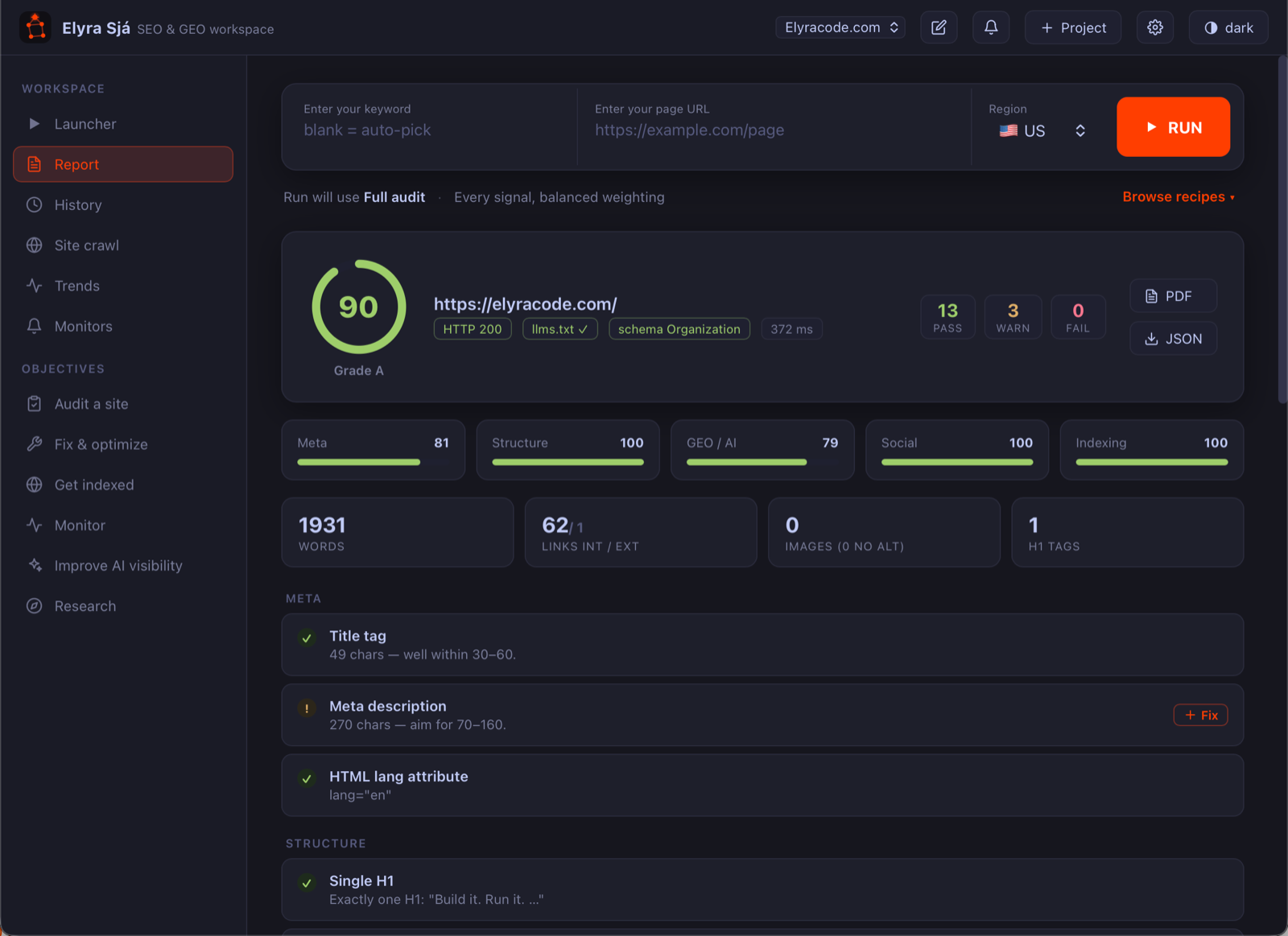 Elyra Sjá analyzing elyracode.com: an overall score of 90 (Grade A) with category scores for Meta, Structure, GEO / AI, Social and Indexing, and per-check findings with one-click fixes